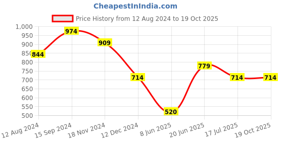 tatacliq.com Allen Solly Off-White Cotton Printed T-Shirt allen solly Price History Graph from 12 Aug 2024 to 18 Oct 2025