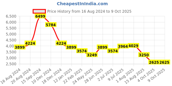tatacliq.com Allen Solly Off White Cotton Regular Fit Jacket allen solly Price History Graph from 16 Aug 2024 to 9 Oct 2025