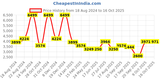 tatacliq.com Allen Solly Off White Cotton Regular Fit Jacket allen solly Price History Graph from 18 Aug 2024 to 16 Oct 2025