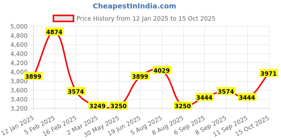 tatacliq.com Allen Solly Off White Cotton Regular Fit Jacket allen solly Price History Graph from 12 Jan 2025 to 15 Oct 2025