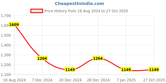 tatacliq.com Allen Solly Off-White Cotton Self Pattern Shirt allen solly Price History Graph from 16 Aug 2024 to 27 Oct 2025