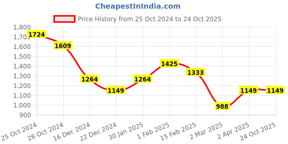 tatacliq.com Allen Solly Off-White Cotton Self Pattern Shirt allen solly Price History Graph from 25 Oct 2024 to 22 Oct 2025