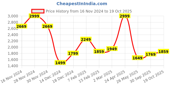 tatacliq.com Allen Solly Off White Cotton Slim Fit Printed Shirt allen solly Price History Graph from 16 Nov 2024 to 19 Oct 2025