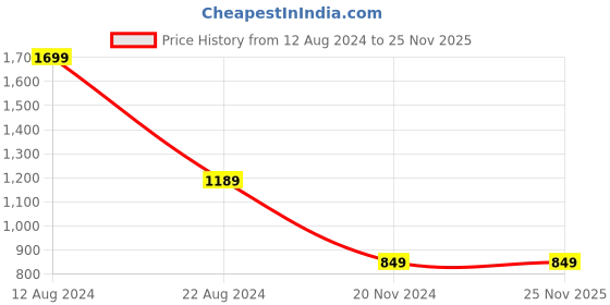 tatacliq.com Allen Solly Off-White Mid Rise Parallel Trousers allen solly Price History Graph from 12 Aug 2024 to 25 Nov 2025
