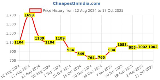 tatacliq.com Allen Solly Off-White Mid Rise Parallel Trousers allen solly Price History Graph from 12 Aug 2024 to 15 Oct 2025