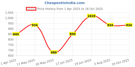 tatacliq.com Allen Solly Off-White Mid Rise Parallel Trousers allen solly Price History Graph from 1 Apr 2025 to 15 Oct 2025