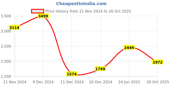 tatacliq.com Allen Solly Off White Printed A Line Dress allen solly Price History Graph from 21 Nov 2024 to 26 Oct 2025