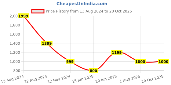 tatacliq.com Allen Solly Off-White Printed A-Line Dress allen solly Price History Graph from 13 Aug 2024 to 19 Oct 2025