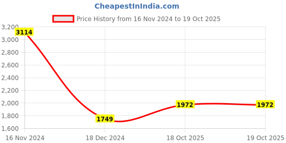 tatacliq.com Allen Solly Off White Printed A Line Dress allen solly Price History Graph from 16 Nov 2024 to 18 Oct 2025