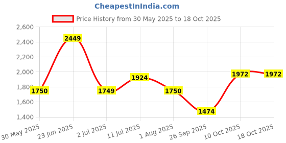 tatacliq.com Allen Solly Off White Printed A Line Dress allen solly Price History Graph from 30 May 2025 to 18 Oct 2025
