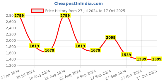 tatacliq.com Allen Solly Off-White Printed Flared Trousers allen solly Price History Graph from 27 Jul 2024 to 16 Oct 2025
