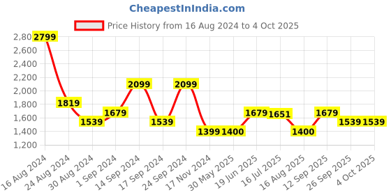tatacliq.com Allen Solly Off-White Printed Flared Trousers allen solly Price History Graph from 16 Aug 2024 to 4 Oct 2025