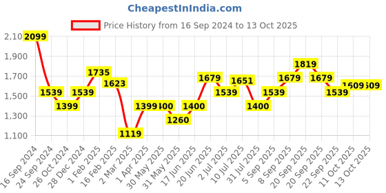 tatacliq.com Allen Solly Off-White Printed Flared Trousers allen solly Price History Graph from 16 Sep 2024 to 12 Oct 2025