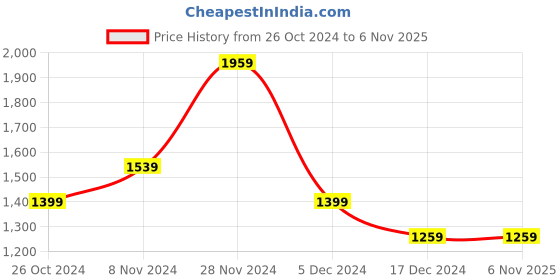 tatacliq.com Allen Solly Off-White Printed Flared Trousers allen solly Price History Graph from 26 Oct 2024 to 6 Nov 2025