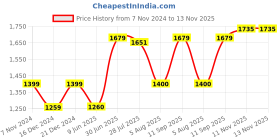 tatacliq.com Allen Solly Off-White Printed Flared Trousers allen solly Price History Graph from 7 Nov 2024 to 13 Nov 2025