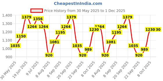 tatacliq.com Allen Solly Off White Printed Sweater allen solly Price History Graph from 30 May 2025 to 30 Nov 2025