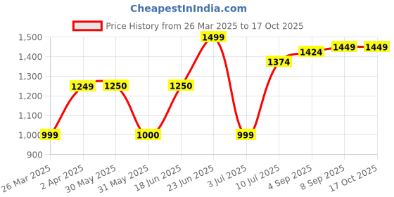 tatacliq.com Allen Solly Off White Regular Fit Dress allen solly Price History Graph from 26 Mar 2025 to 14 Oct 2025