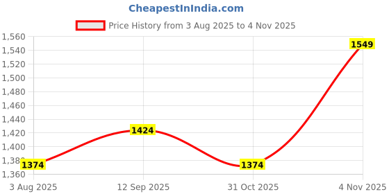 tatacliq.com Allen Solly Off White Regular Fit Dress allen solly Price History Graph from 3 Aug 2025 to 3 Nov 2025