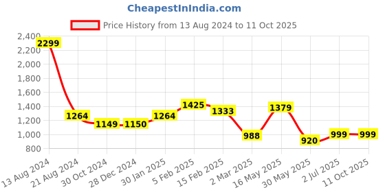 tatacliq.com Allen Solly Off-White Regular Fit Shirt allen solly Price History Graph from 13 Aug 2024 to 10 Oct 2025