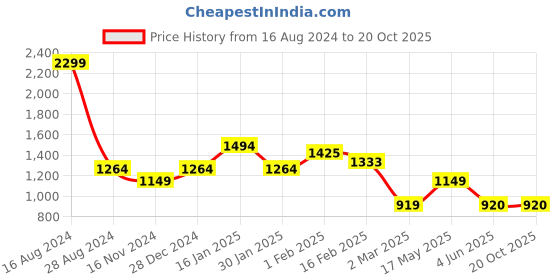 tatacliq.com Allen Solly Off-White Regular Fit Shirt allen solly Price History Graph from 16 Aug 2024 to 19 Oct 2025