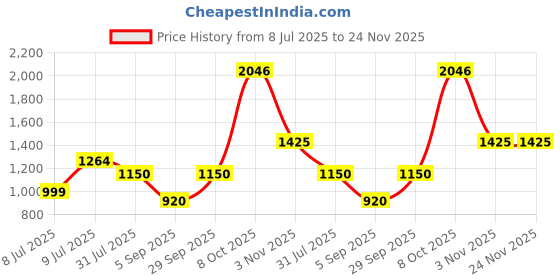 tatacliq.com Allen Solly Off-White Regular Fit Shirt allen solly Price History Graph from 8 Jul 2025 to 24 Nov 2025