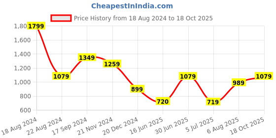 tatacliq.com Allen Solly Off-White Regular Fit Top allen solly Price History Graph from 18 Aug 2024 to 18 Oct 2025