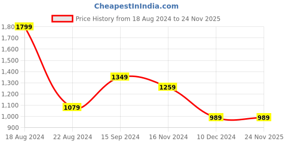 tatacliq.com Allen Solly Off-White Regular Fit Top allen solly Price History Graph from 18 Aug 2024 to 24 Nov 2025
