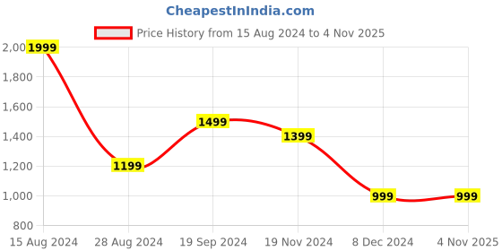 tatacliq.com Allen Solly Off-White Regular Fit Top allen solly Price History Graph from 15 Aug 2024 to 4 Nov 2025