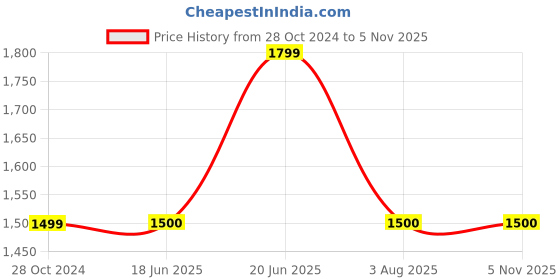 tatacliq.com Allen Solly Off-White Regular Fit Top allen solly Price History Graph from 28 Oct 2024 to 5 Nov 2025