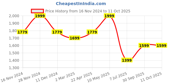 tatacliq.com Allen Solly Off White Solid Free Size Clutch allen solly Price History Graph from 16 Nov 2024 to 10 Oct 2025