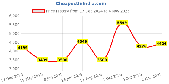 tatacliq.com Allen Solly Olive Cotton Regular Fit Jacket allen solly Price History Graph from 17 Dec 2024 to 4 Nov 2025