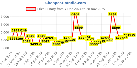 tatacliq.com Allen Solly Olive Cotton Regular Fit Jacket allen solly Price History Graph from 7 Dec 2024 to 28 Nov 2025