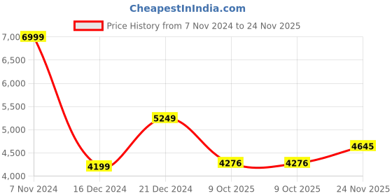 tatacliq.com Allen Solly Olive Cotton Regular Fit Jacket allen solly Price History Graph from 7 Nov 2024 to 24 Nov 2025