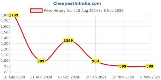 tatacliq.com Allen Solly Olive Cotton Regular Fit Trousers allen solly Price History Graph from 18 Aug 2024 to 5 Nov 2025