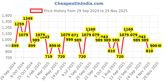 tatacliq.com Allen Solly Olive Cotton Regular Fit Trousers allen solly Price History Graph from 29 Sep 2024 to 29 Nov 2025