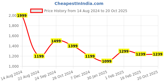 tatacliq.com Allen Solly Olive Cotton Slim Fit Printed Shorts allen solly Price History Graph from 14 Aug 2024 to 19 Oct 2025