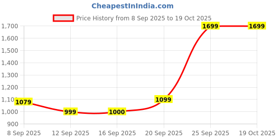 tatacliq.com Allen Solly Olive Cotton Slim Fit Printed Shorts allen solly Price History Graph from 8 Sep 2025 to 17 Oct 2025