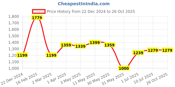 tatacliq.com Allen Solly Olive Cotton Slim Fit Shirt allen solly Price History Graph from 22 Dec 2024 to 26 Oct 2025