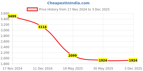 tatacliq.com Allen Solly Olive Cotton Slim Fit Trousers allen solly Price History Graph from 17 Nov 2024 to 3 Dec 2025
