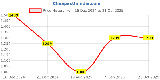 tatacliq.com Allen Solly Olive Floral Print Sweatshirt allen solly Price History Graph from 16 Dec 2024 to 21 Oct 2025