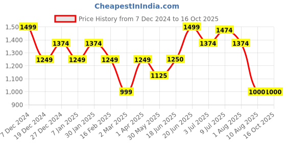 tatacliq.com Allen Solly Olive Floral Print Sweatshirt allen solly Price History Graph from 7 Dec 2024 to 16 Oct 2025