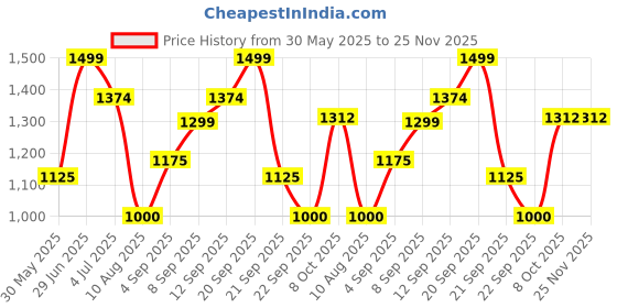 tatacliq.com Allen Solly Olive Floral Print Sweatshirt allen solly Price History Graph from 30 May 2025 to 24 Nov 2025