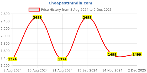 tatacliq.com Allen Solly Olive Green Cotton Regular Fit Colour Block Sweatshirt allen solly Price History Graph from 8 Aug 2024 to 2 Dec 2025