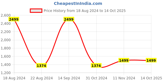 tatacliq.com Allen Solly Olive Green Cotton Regular Fit Colour Block Sweatshirt allen solly Price History Graph from 18 Aug 2024 to 14 Oct 2025