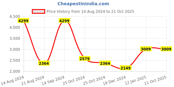 tatacliq.com Allen Solly Olive Green Cotton Regular Fit Jacket allen solly Price History Graph from 14 Aug 2024 to 19 Oct 2025