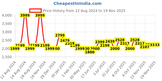 tatacliq.com Allen Solly Olive Green Cotton Regular Fit Jacket allen solly Price History Graph from 12 Aug 2024 to 18 Nov 2025