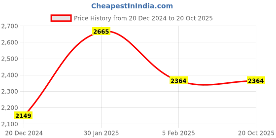 tatacliq.com Allen Solly Olive Green Cotton Regular Fit Jacket allen solly Price History Graph from 20 Dec 2024 to 20 Oct 2025