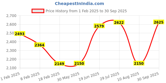 tatacliq.com Allen Solly Olive Green Cotton Regular Fit Jacket allen solly Price History Graph from 1 Feb 2025 to 30 Sep 2025