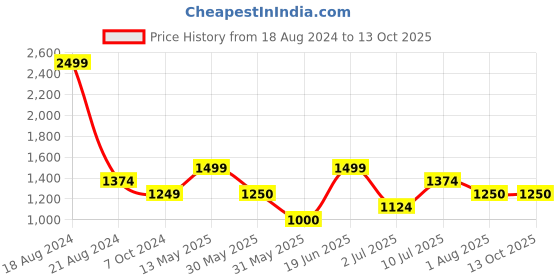 tatacliq.com Allen Solly Olive Green Graphic Print Co-Ord Set allen solly Price History Graph from 18 Aug 2024 to 13 Oct 2025