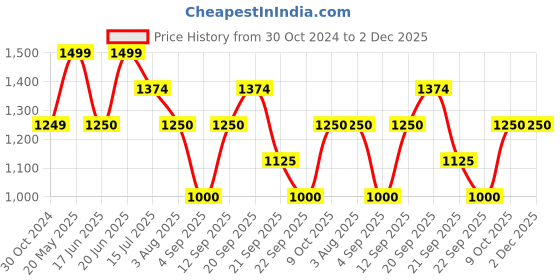 tatacliq.com Allen Solly Olive Green Graphic Print Co-Ord Set allen solly Price History Graph from 30 Oct 2024 to 2 Dec 2025
